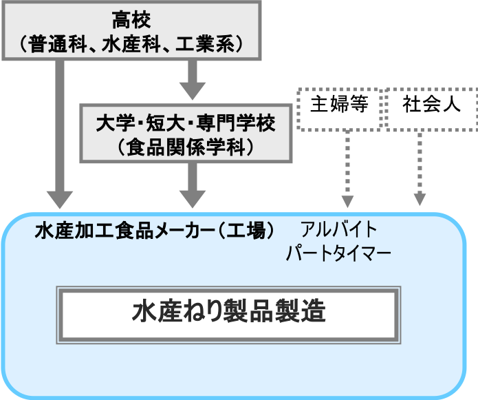 水産ねり製品製造