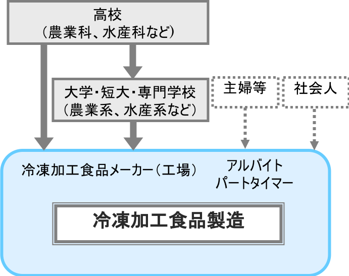 冷凍加工食品製造