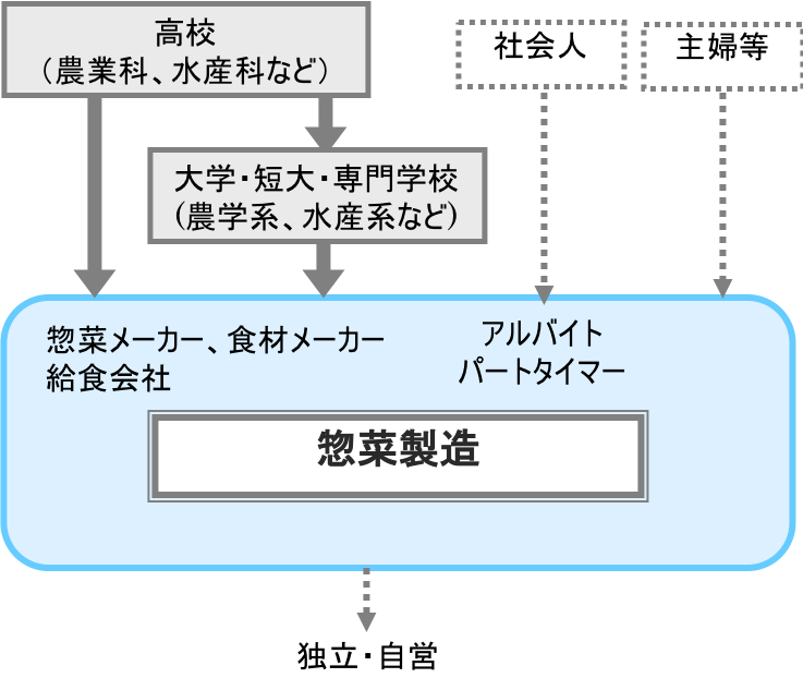 惣菜製造