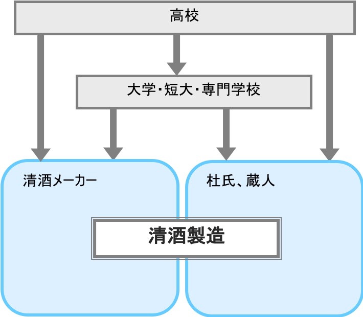 清酒製造