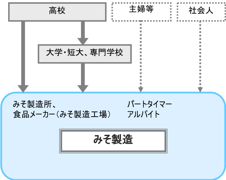 みそ製造