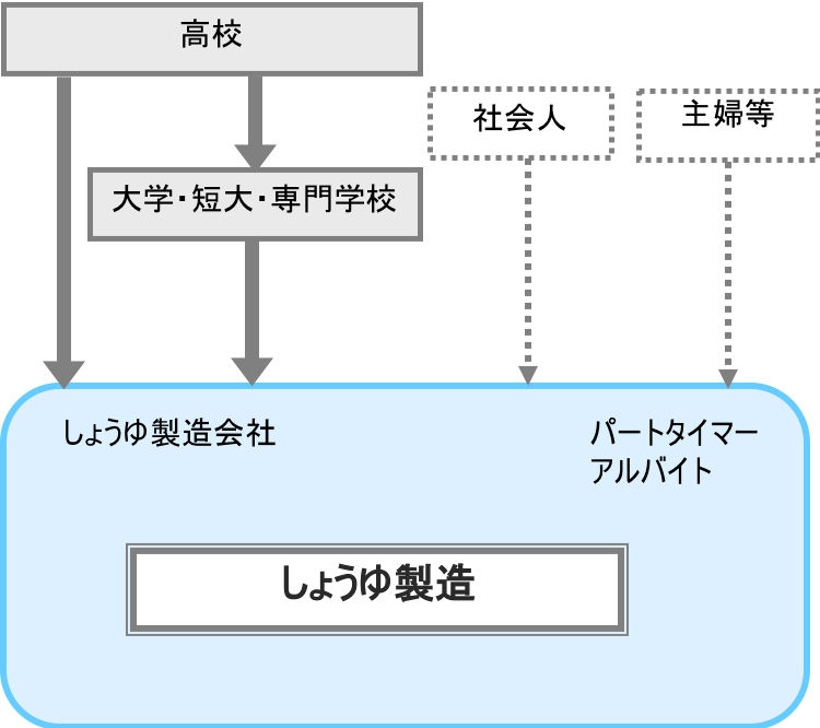 しょうゆ製造