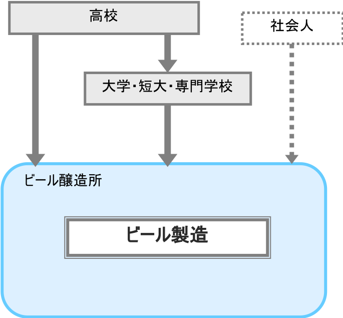 ビール製造