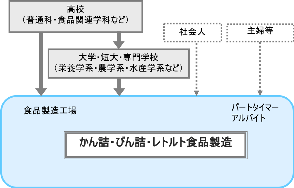 かん詰・びん詰・レトルト食品製造