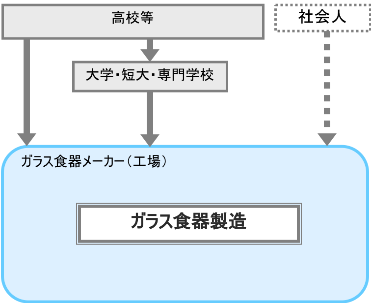 ガラス食器製造