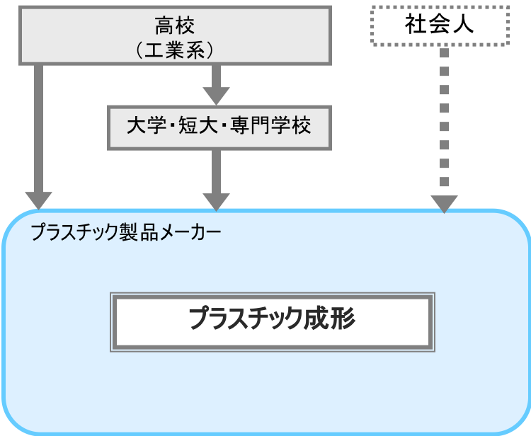 プラスチック成形