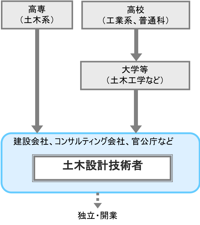 土木設計技術者