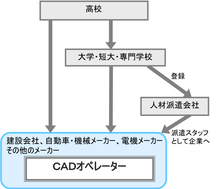 Cadオペレーター 職業詳細 職業情報提供サイト 日本版o Net