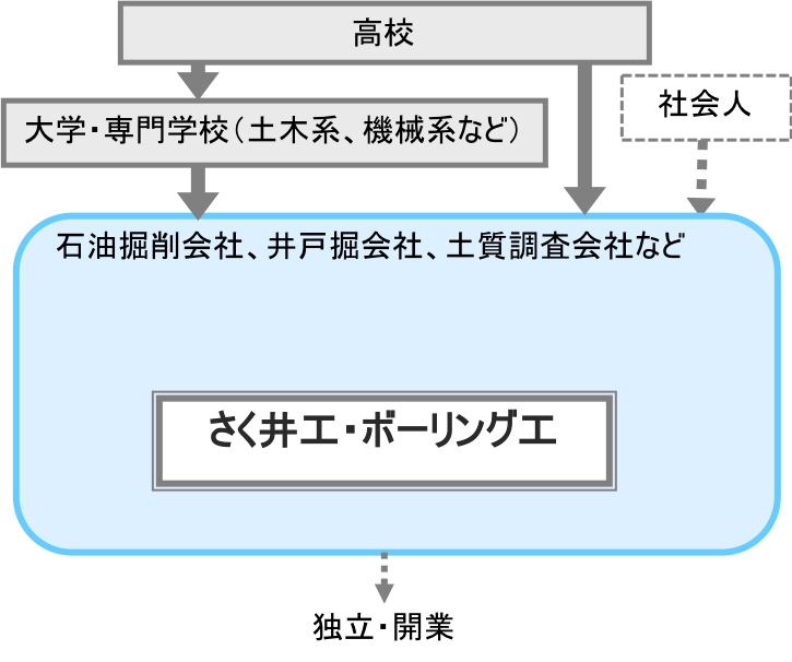 さく井工 ボーリング工 職業詳細 職業情報提供サイト 日本版o Net