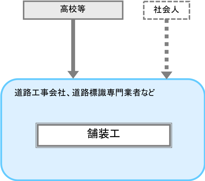 舗装工 職業詳細 職業情報提供サイト 日本版o Net