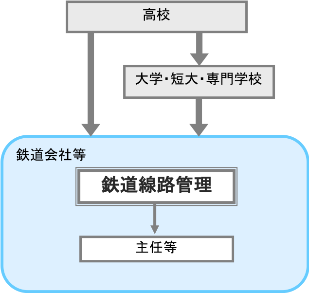 鉄道線路管理