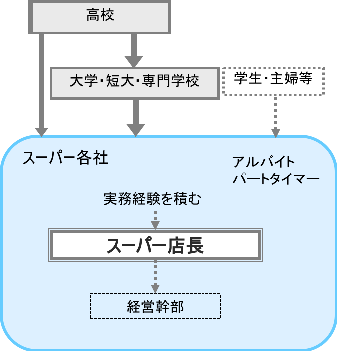 スーパー店長 職業詳細 職業情報提供サイト 日本版o Net