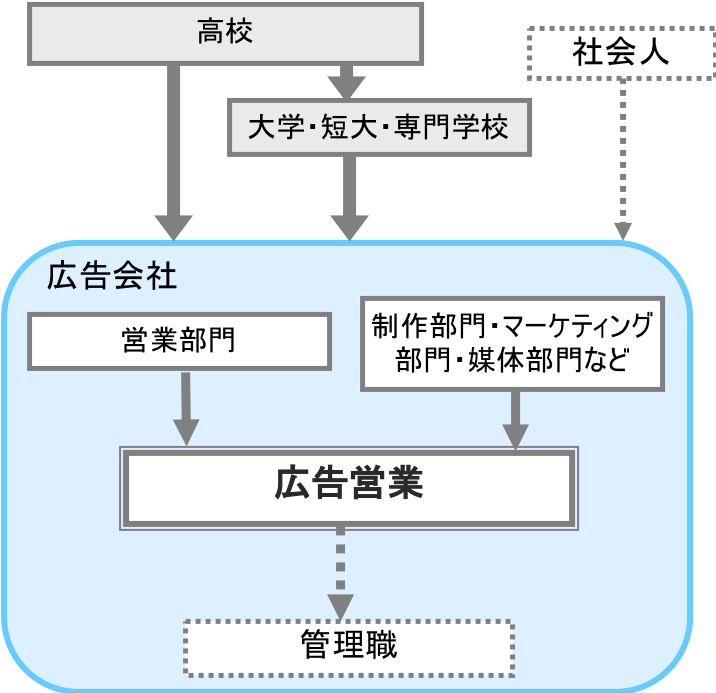 広告営業