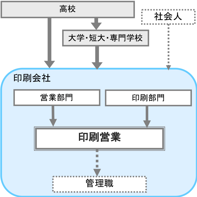 印刷営業