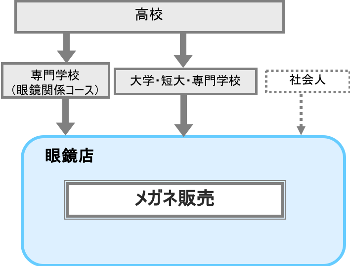 メガネ販売