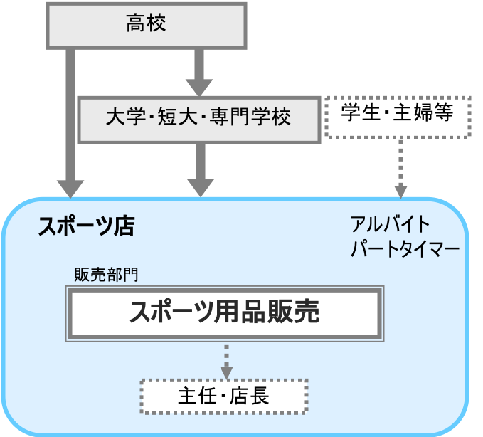 スポーツ用品販売