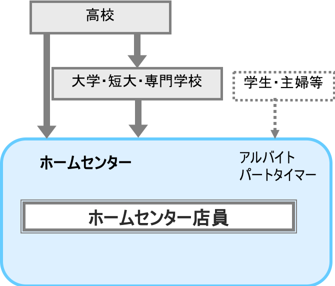 ホームセンター店員