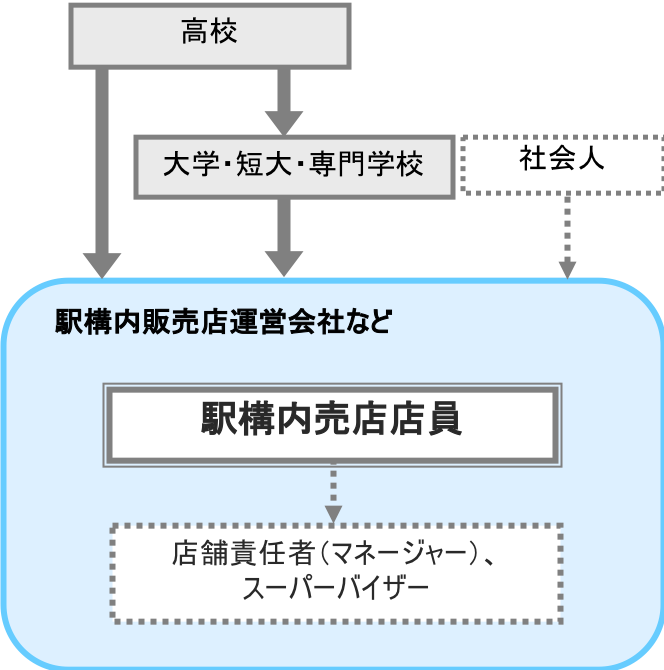 駅構内売店店員