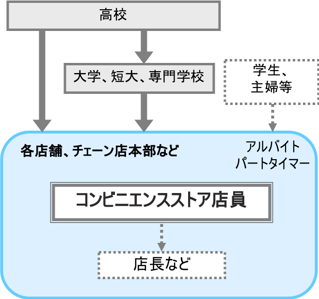 コンビニエンスストア店員