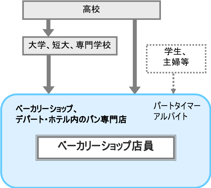 ベーカリーショップ店員