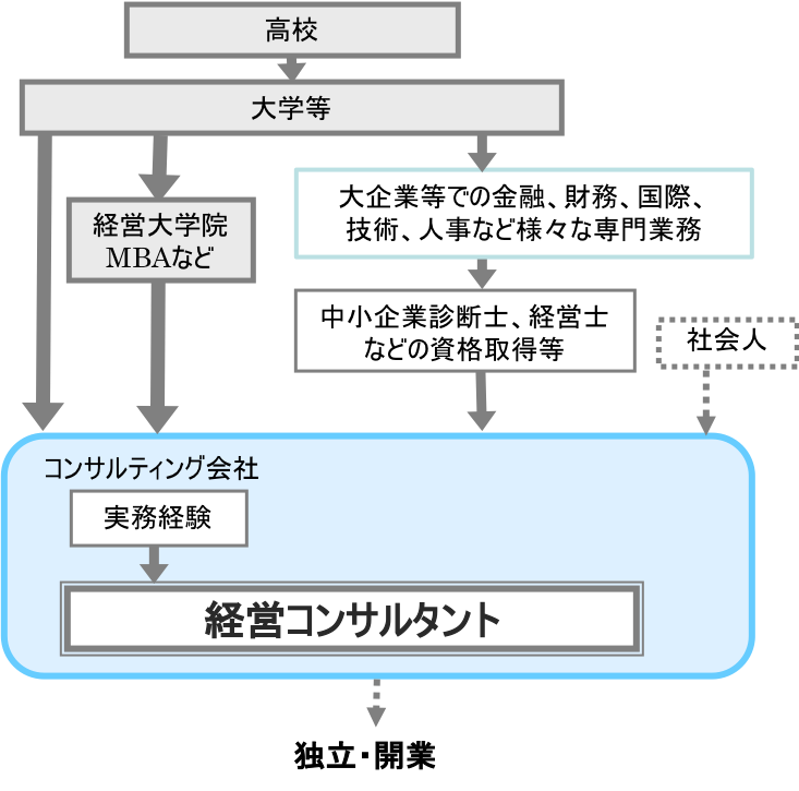 経営コンサルタント 職業詳細 職業情報提供サイト 日本版o Net