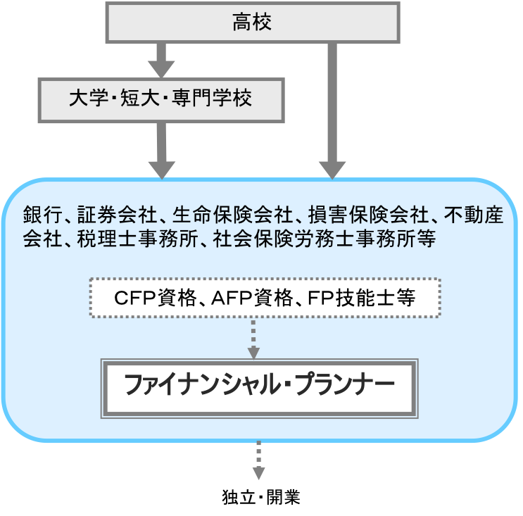 ファイナンシャル プランナー 職業詳細 職業情報提供サイト 日本版o Net