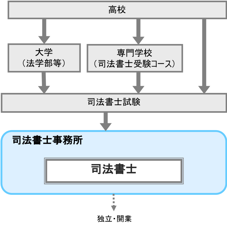 司法書士