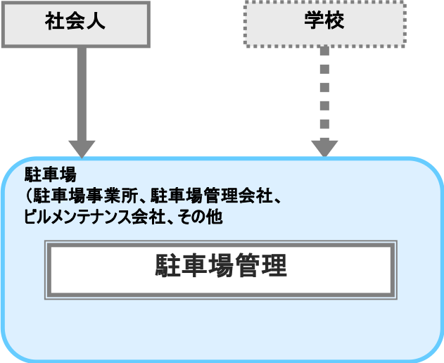 駐車場管理