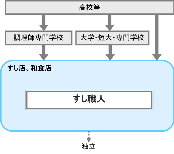 すし職人 職業詳細 職業情報提供サイト 日本版o Net