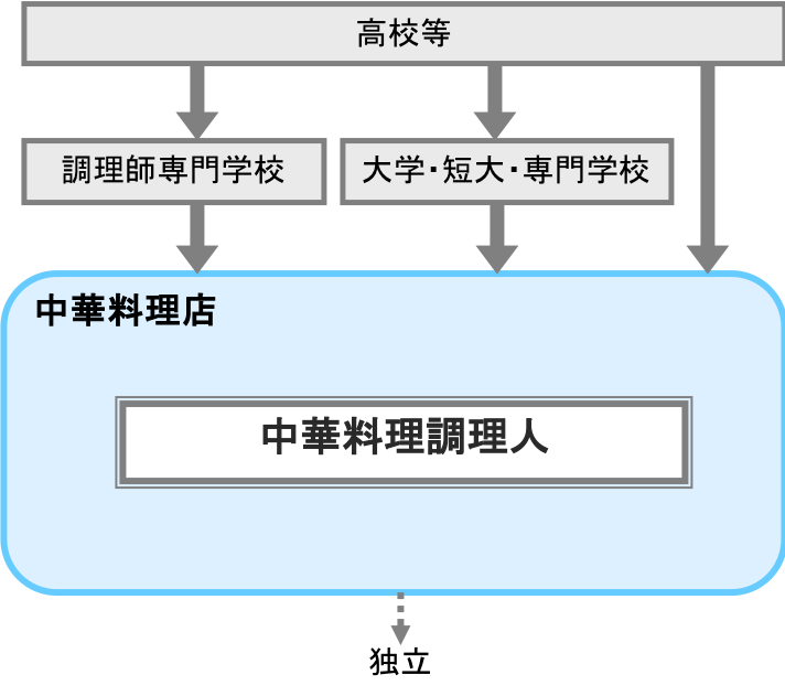 中華料理調理人 職業詳細 職業情報提供サイト 日本版o Net