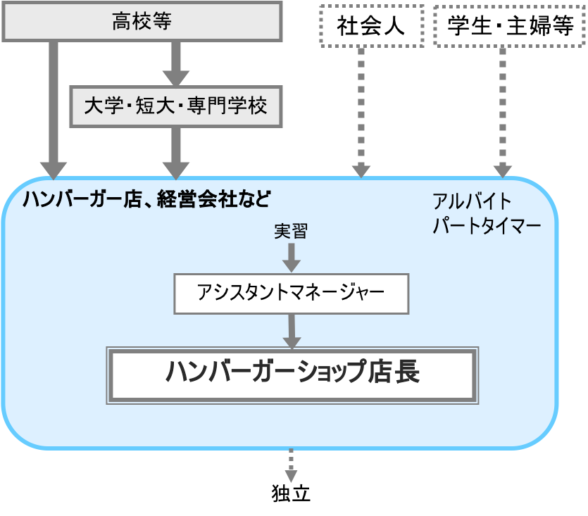 ハンバーガーショップ店長