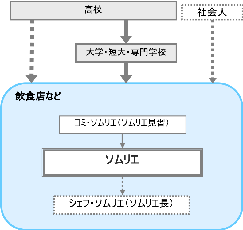 ソムリエ 職業詳細 職業情報提供サイト 日本版o Net