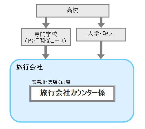 旅行会社カウンター係