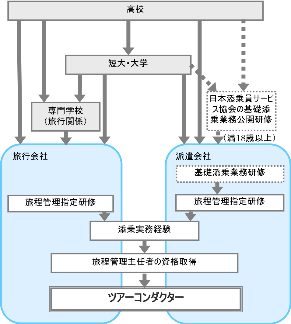 ツアーコンダクター 職業詳細 職業情報提供サイト 日本版o Net