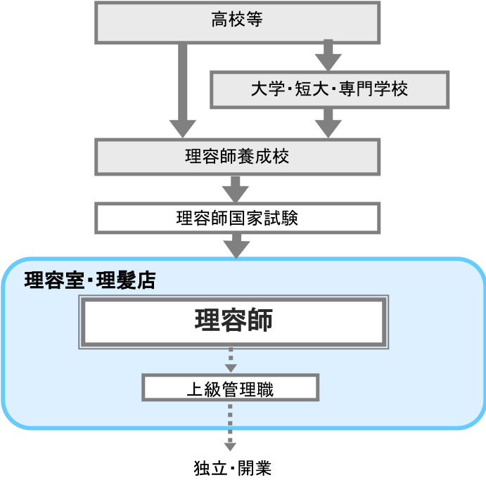 理容師