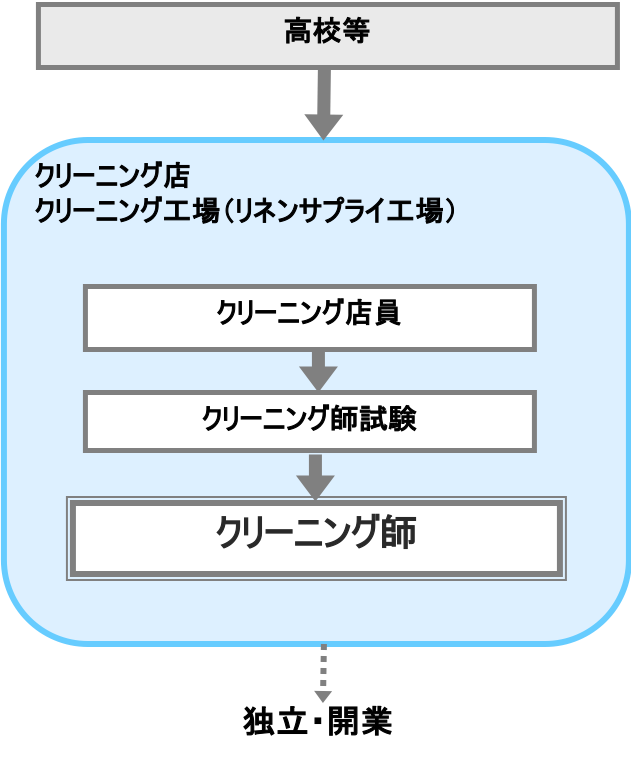 クリーニング師 職業詳細 職業情報提供サイト 日本版o Net