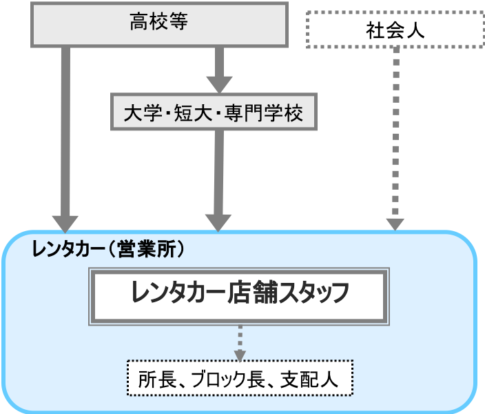 レンタカー店舗スタッフ