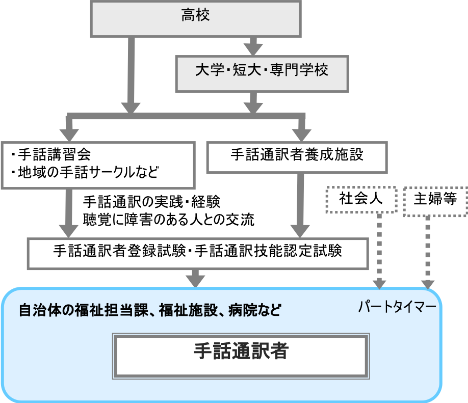 手話通訳者 職業詳細 職業情報提供サイト 日本版o Net