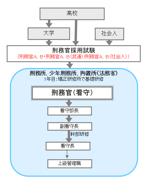 刑務官 職業詳細 職業情報提供サイト 日本版o Net