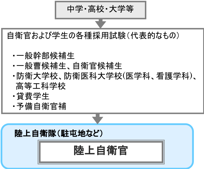 陸上自衛官 職業詳細 職業情報提供サイト 日本版o Net