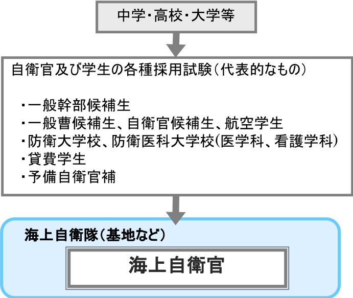 海上自衛官 職業詳細 職業情報提供サイト 日本版o Net