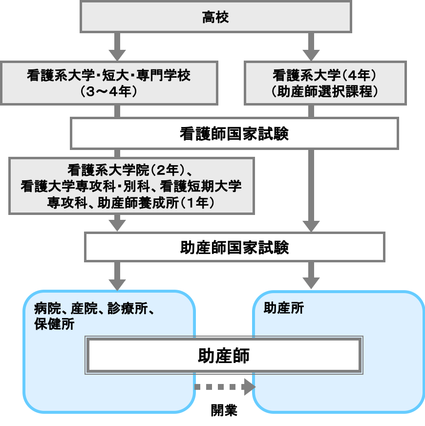 助産師 職業詳細 職業情報提供サイト 日本版o Net