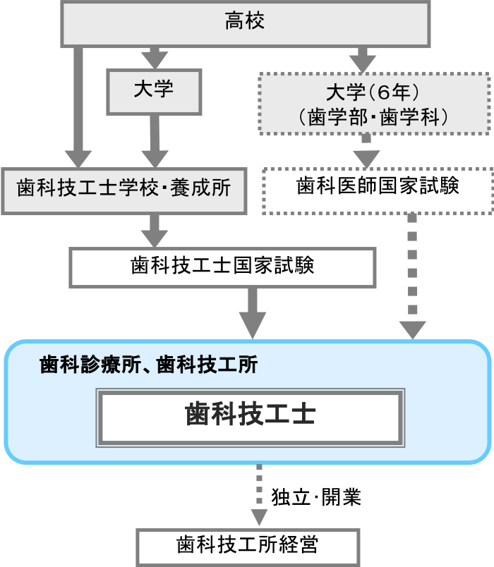 歯科技工士