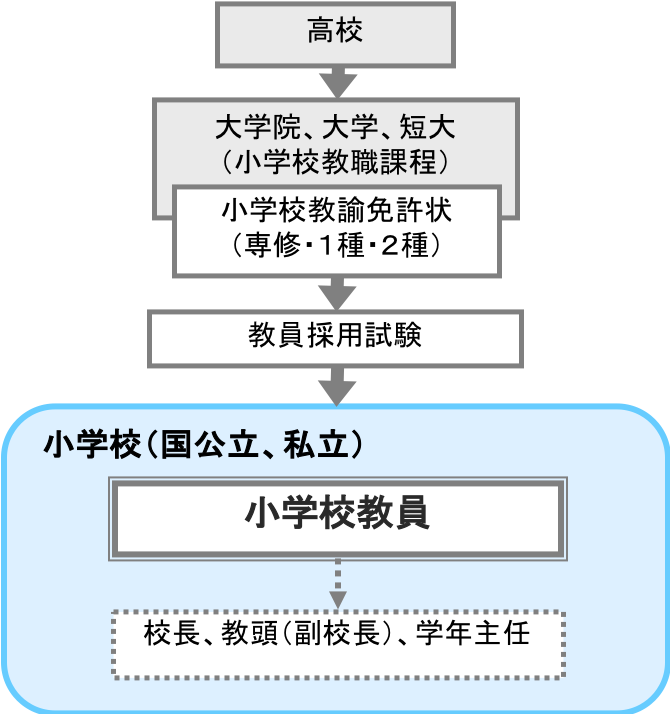 小学校教員 職業詳細 職業情報提供サイト 日本版o Net