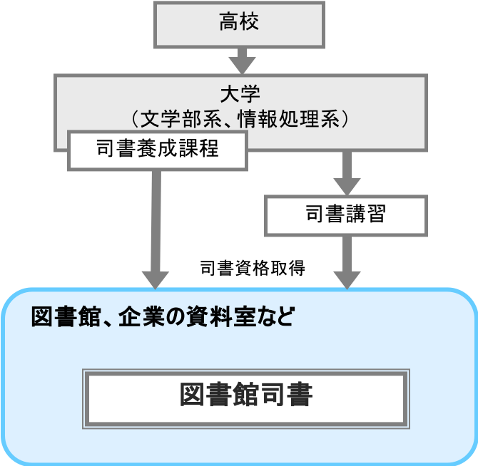 図書館司書 職業詳細 職業情報提供サイト 日本版o Net