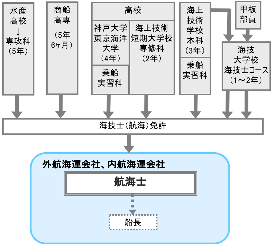 航海士 職業詳細 職業情報提供サイト 日本版o Net