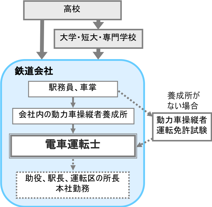 電車運転士 職業詳細 職業情報提供サイト 日本版o Net