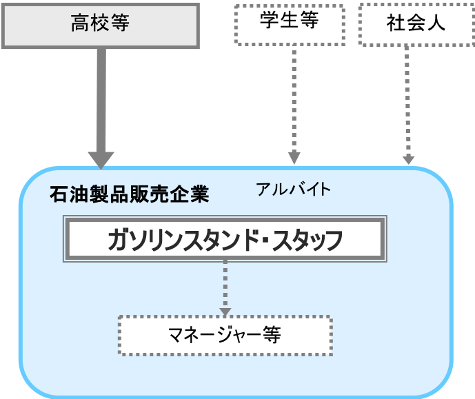 ガソリンスタンド・スタッフ