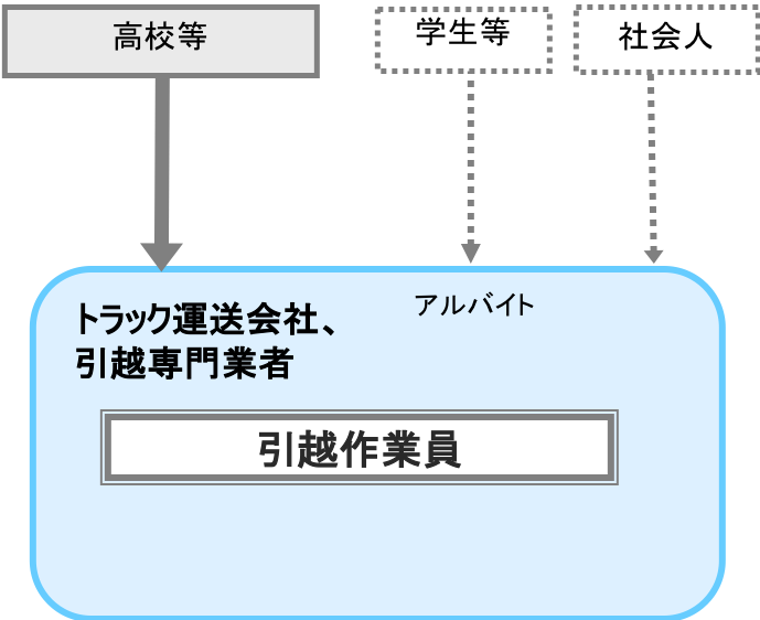 引越作業員 職業詳細 職業情報提供サイト 日本版o Net