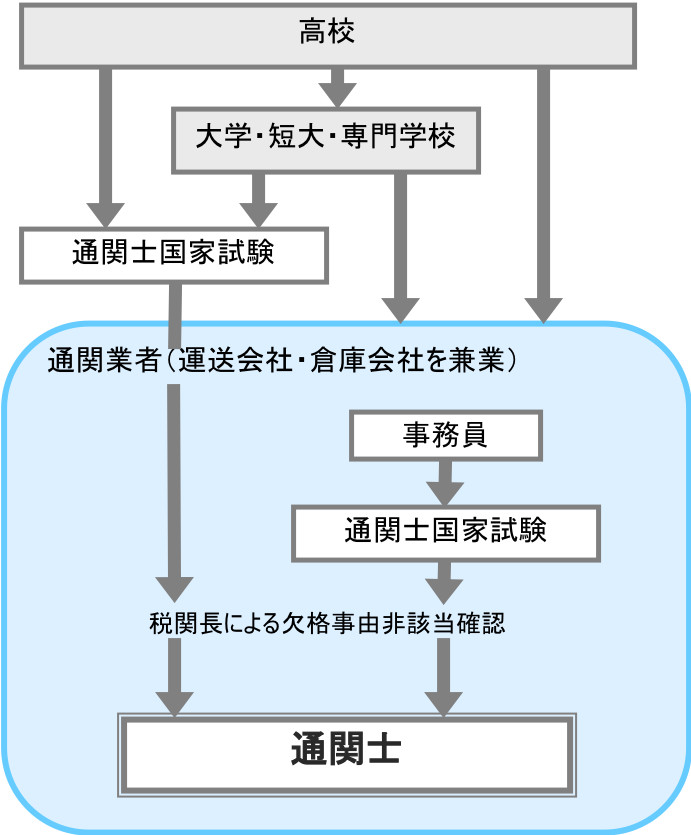 通関士 職業詳細 職業情報提供サイト 日本版o Net